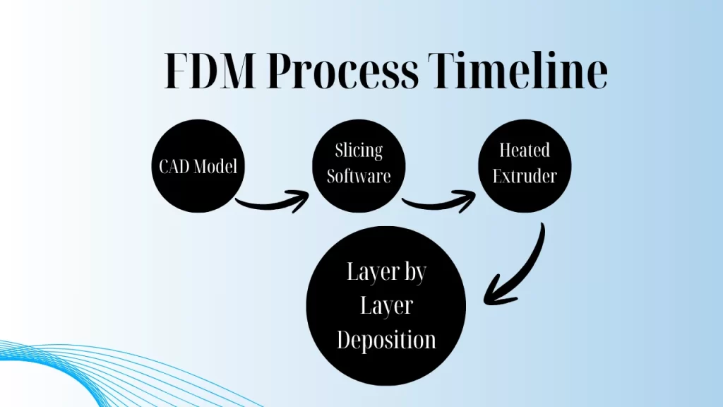 Fused Deposition Modeling (FDM) also known as Fused Filament Fabrication (FFF) has the given timeline to generate objects from CAD models.